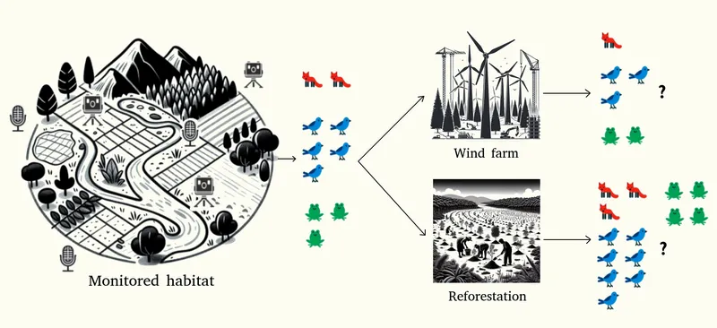 Automated habitat monitoring and the effect of human interventions.